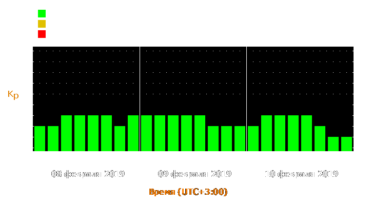 Прогноз состояния магнитосферы Земли с 8 по 10 февраля 2019 года