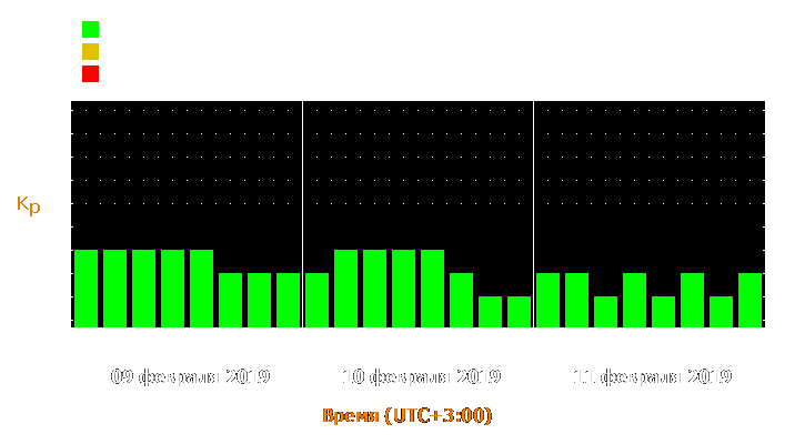 Прогноз состояния магнитосферы Земли с 9 по 11 февраля 2019 года