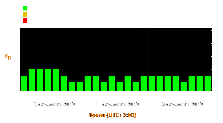 Прогноз состояния магнитосферы Земли с 10 по 12 февраля 2019 года