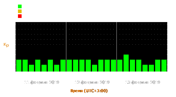 Прогноз состояния магнитосферы Земли с 11 по 13 февраля 2019 года