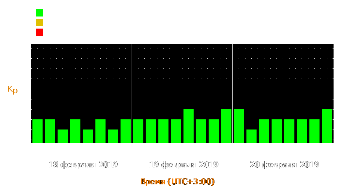 Прогноз состояния магнитосферы Земли с 18 по 20 февраля 2019 года