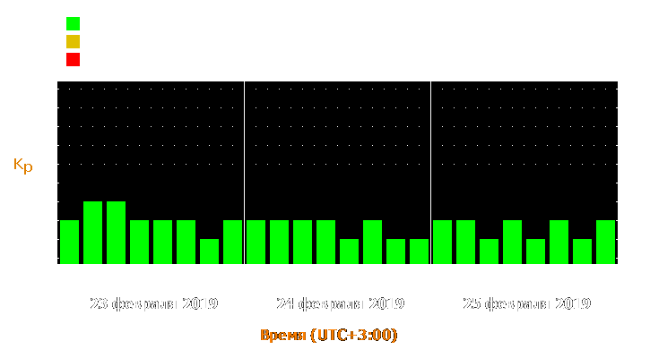 Прогноз состояния магнитосферы Земли с 23 по 25 февраля 2019 года