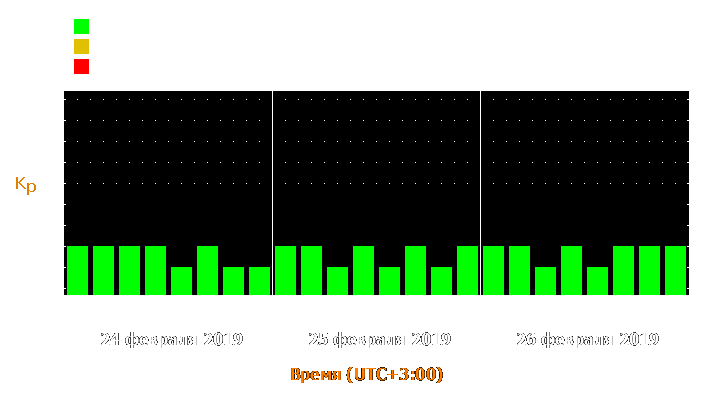 Прогноз состояния магнитосферы Земли с 24 по 26 февраля 2019 года