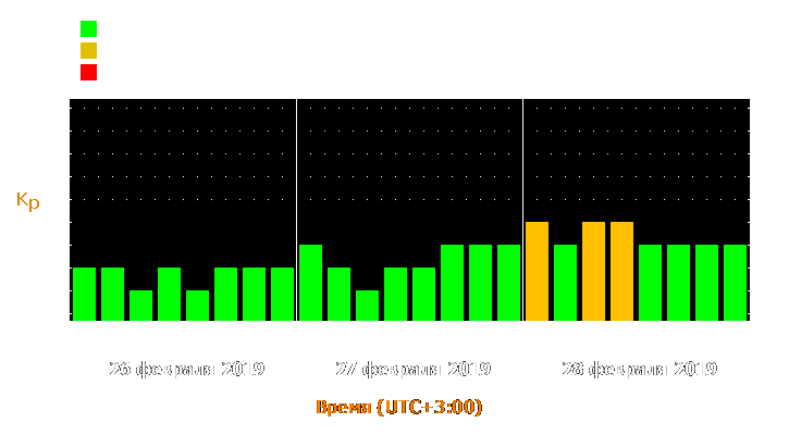 Прогноз состояния магнитосферы Земли с 26 по 28 февраля 2019 года