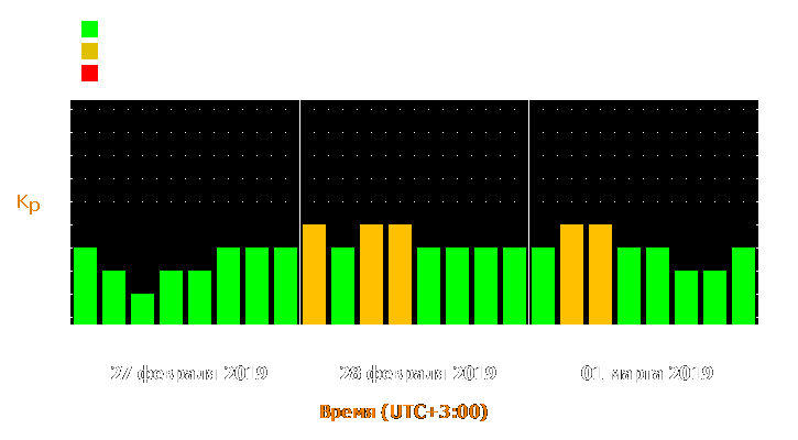 Прогноз состояния магнитосферы Земли с 27 февраля по 1 марта 2019 года