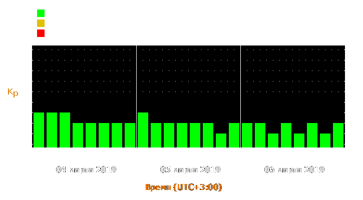 Прогноз состояния магнитосферы Земли с 4 по 6 марта 2019 года