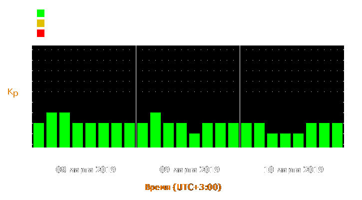 Прогноз состояния магнитосферы Земли с 8 по 10 марта 2019 года