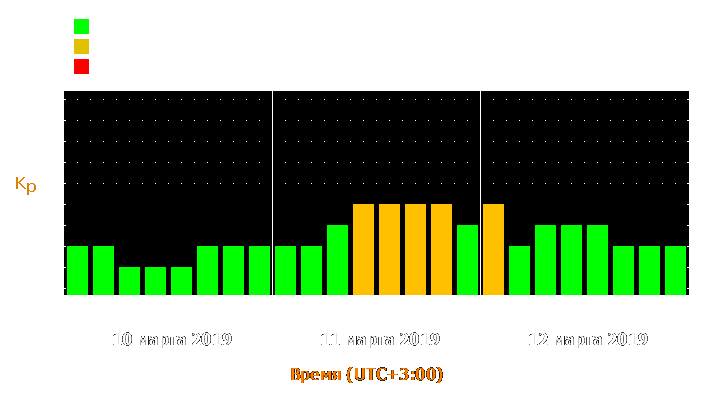 Прогноз состояния магнитосферы Земли с 10 по 12 марта 2019 года