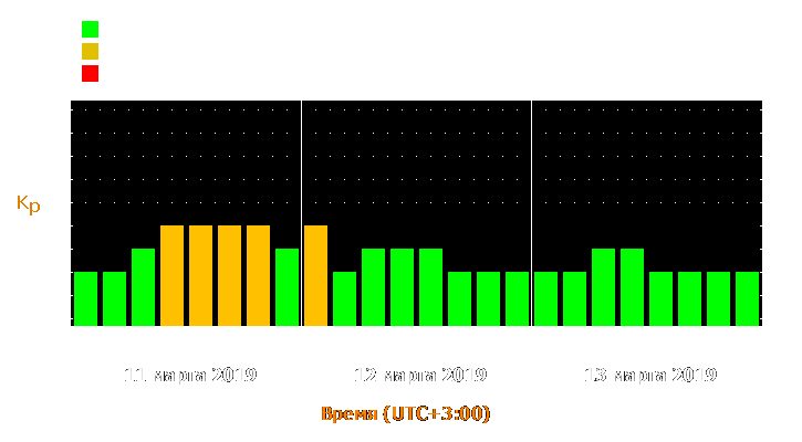 Прогноз состояния магнитосферы Земли с 11 по 13 марта 2019 года