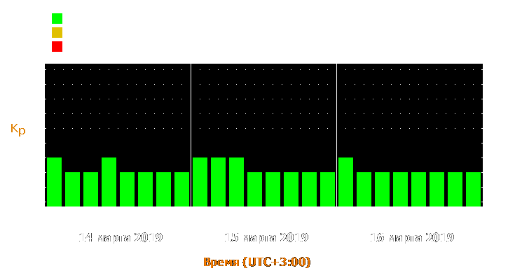 Прогноз состояния магнитосферы Земли с 14 по 16 марта 2019 года