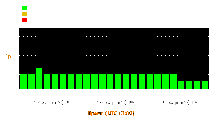 Прогноз состояния магнитосферы Земли с 17 по 19 марта 2019 года