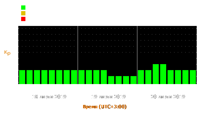 Прогноз состояния магнитосферы Земли с 18 по 20 марта 2019 года