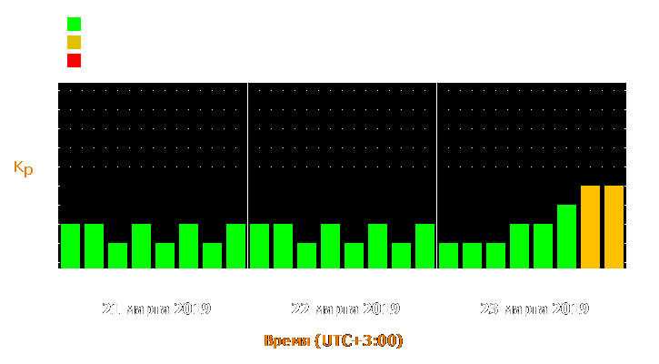 Прогноз состояния магнитосферы Земли с 21 по 23 марта 2019 года