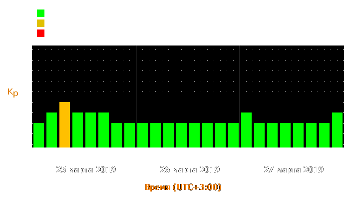 Прогноз состояния магнитосферы Земли с 25 по 27 марта 2019 года