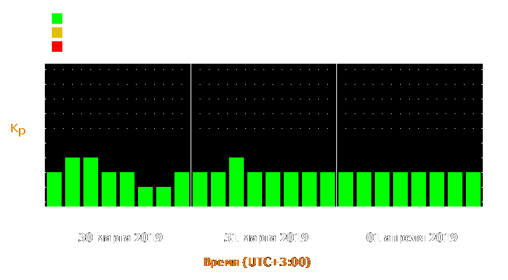 Прогноз состояния магнитосферы Земли с 30 марта по 1 апреля 2019 года