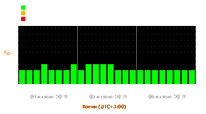 Прогноз состояния магнитосферы Земли с 4 по 6 апреля 2019 года