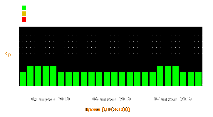 Прогноз состояния магнитосферы Земли с 5 по 7 апреля 2019 года