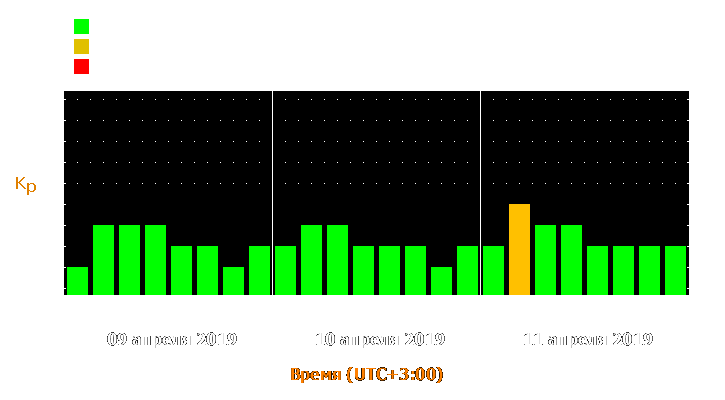 Прогноз состояния магнитосферы Земли с 9 по 11 апреля 2019 года