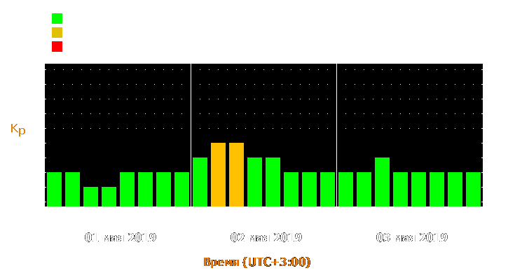 Прогноз состояния магнитосферы Земли с 1 по 3 мая 2019 года