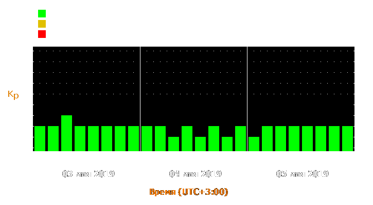 Прогноз состояния магнитосферы Земли с 3 по 5 мая 2019 года