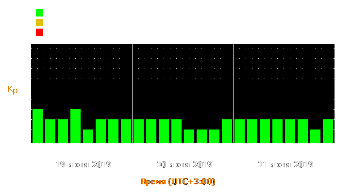 Прогноз состояния магнитосферы Земли с 19 по 21 июня 2019 года