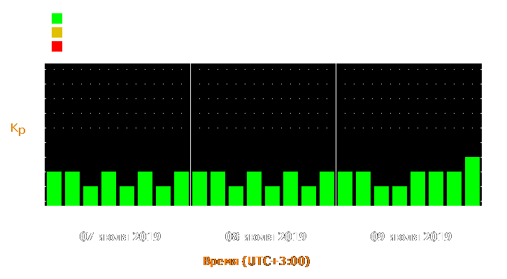 Прогноз состояния магнитосферы Земли с 7 по 9 июля 2019 года