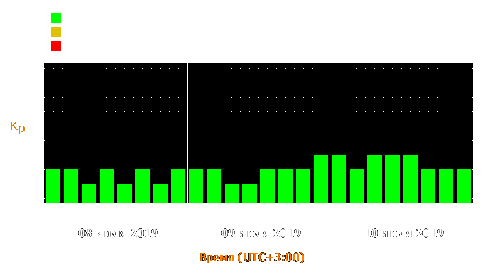 Прогноз состояния магнитосферы Земли с 8 по 10 июля 2019 года