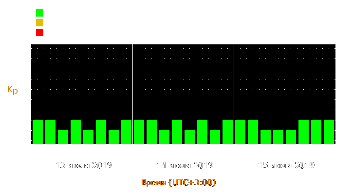 Прогноз состояния магнитосферы Земли с 13 по 15 июля 2019 года