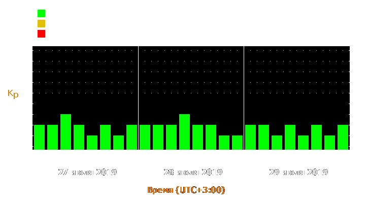 Прогноз состояния магнитосферы Земли с 27 по 29 июля 2019 года