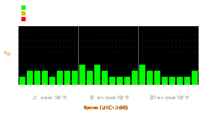 Прогноз состояния магнитосферы Земли с 31 июля по 2 августа 2019 года