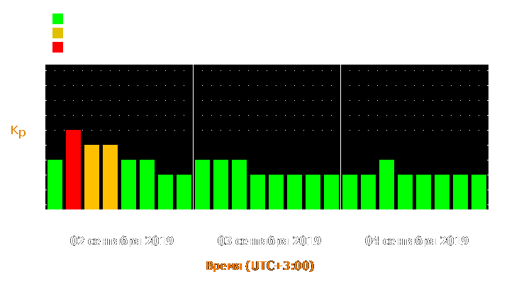 Прогноз состояния магнитосферы Земли с 2 по 4 сентября 2019 года