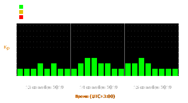 Прогноз состояния магнитосферы Земли с 13 по 15 сентября 2019 года