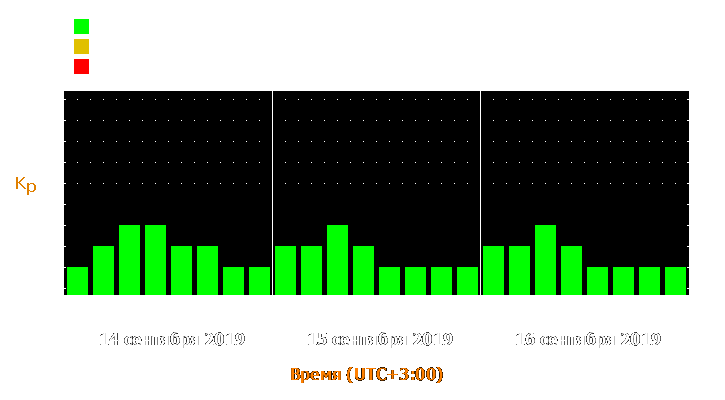 Прогноз состояния магнитосферы Земли с 14 по 16 сентября 2019 года