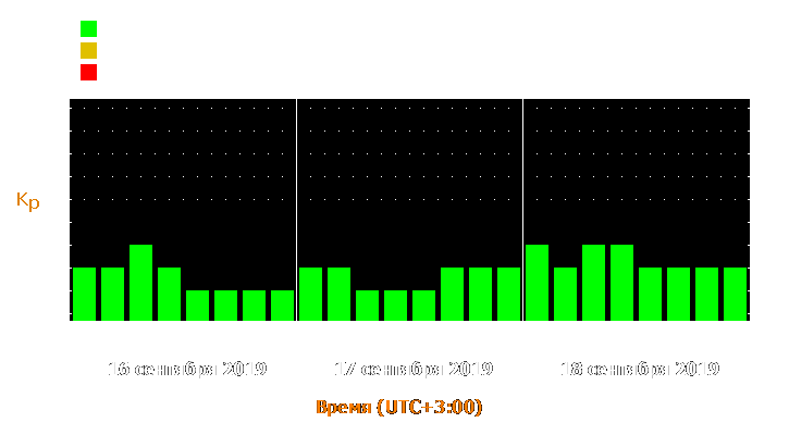 Прогноз состояния магнитосферы Земли с 16 по 18 сентября 2019 года