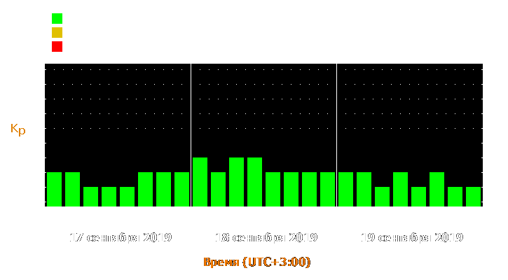 Прогноз состояния магнитосферы Земли с 17 по 19 сентября 2019 года