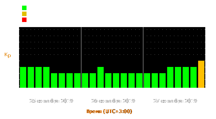 Прогноз состояния магнитосферы Земли с 25 по 27 сентября 2019 года