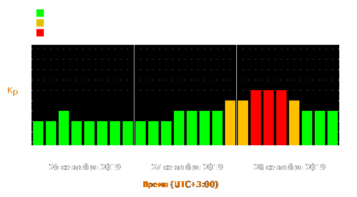 Прогноз состояния магнитосферы Земли с 26 по 28 сентября 2019 года