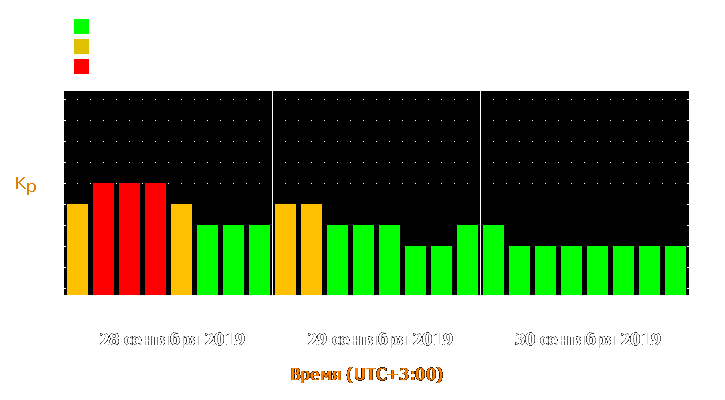 Прогноз состояния магнитосферы Земли с 28 по 30 сентября 2019 года