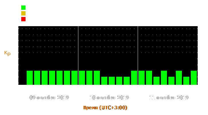 Прогноз состояния магнитосферы Земли с 9 по 11 октября 2019 года