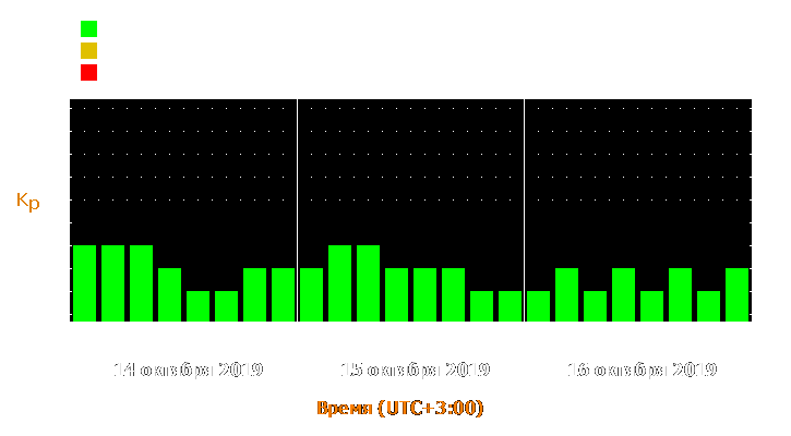 Прогноз состояния магнитосферы Земли с 14 по 16 октября 2019 года