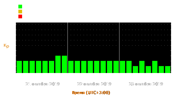 Прогноз состояния магнитосферы Земли с 21 по 23 октября 2019 года