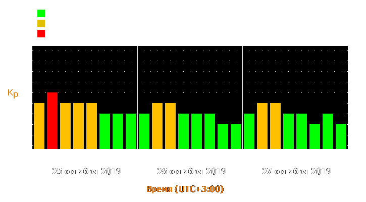 Прогноз состояния магнитосферы Земли с 25 по 27 октября 2019 года