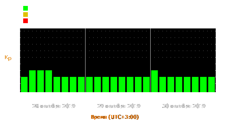 Прогноз состояния магнитосферы Земли с 28 по 30 октября 2019 года