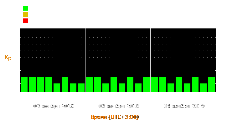 Прогноз состояния магнитосферы Земли с 2 по 4 ноября 2019 года