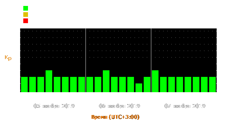 Прогноз состояния магнитосферы Земли с 5 по 7 ноября 2019 года