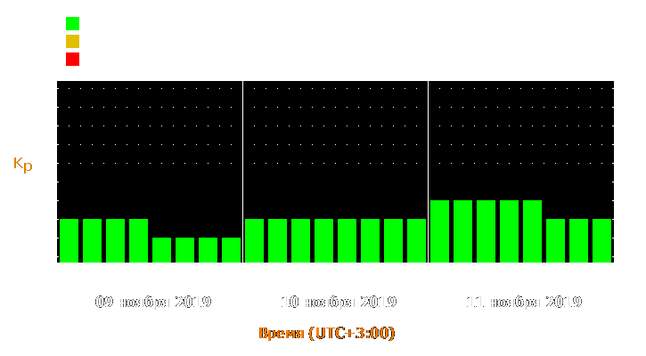 Прогноз состояния магнитосферы Земли с 9 по 11 ноября 2019 года