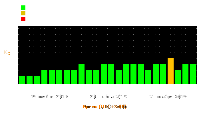 Прогноз состояния магнитосферы Земли с 19 по 21 ноября 2019 года