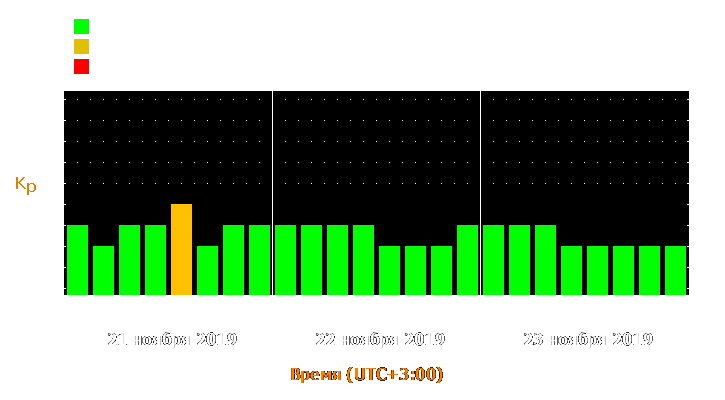 Прогноз состояния магнитосферы Земли с 21 по 23 ноября 2019 года