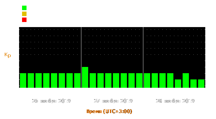 Прогноз состояния магнитосферы Земли с 26 по 28 ноября 2019 года