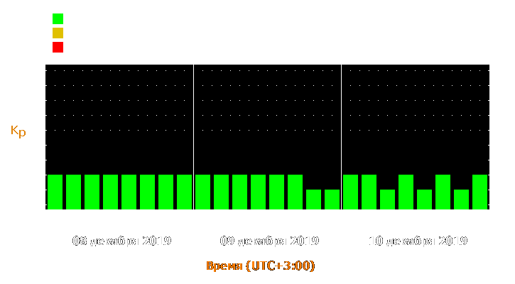 Прогноз состояния магнитосферы Земли с 8 по 10 декабря 2019 года